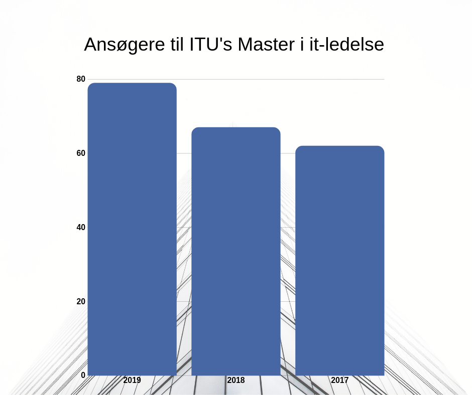 Flere ansøgere til Master i it-ledelse.